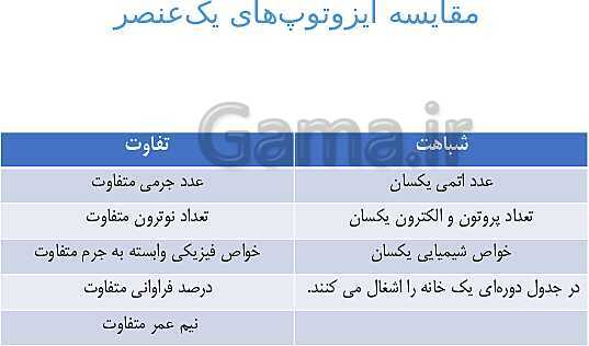 پاورپوینت شیمی مروری بر مباحث مهم و کنکوری شیمی(1) دهم - پیش نمایش