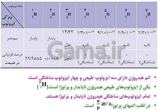 پاورپوینت شیمی مروری بر مباحث مهم و کنکوری شیمی(1) دهم - پیش نمایش