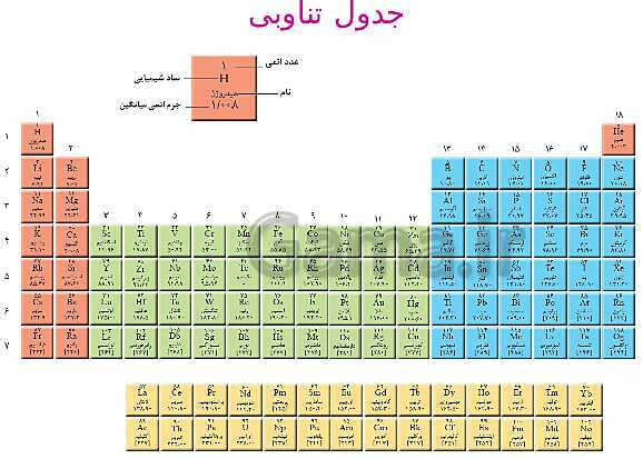 پاورپوینت شیمی مروری بر مباحث مهم و کنکوری شیمی(1) دهم - پیش نمایش