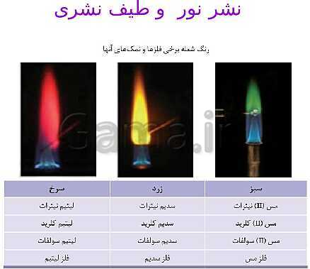 پاورپوینت شیمی مروری بر مباحث مهم و کنکوری شیمی(1) دهم - پیش نمایش