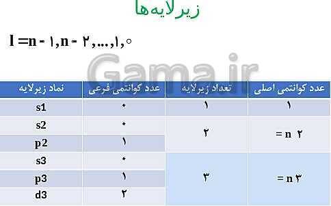 پاورپوینت شیمی مروری بر مباحث مهم و کنکوری شیمی(1) دهم - پیش نمایش