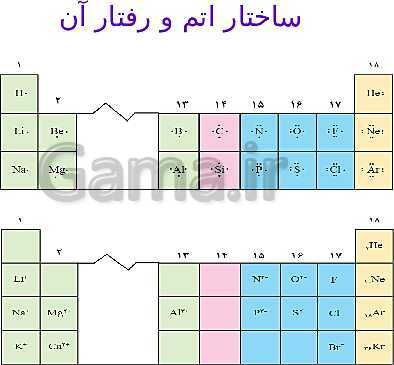 پاورپوینت شیمی مروری بر مباحث مهم و کنکوری شیمی(1) دهم - پیش نمایش