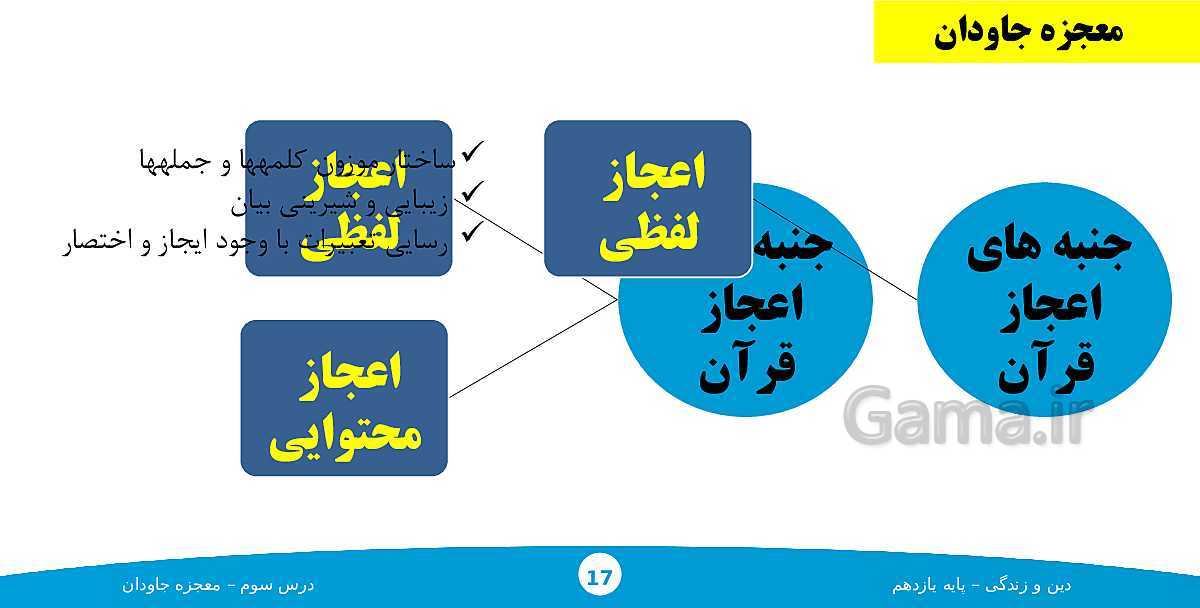 پاورپوینت آموزش دین و زندگی (2) یازدهم دبیرستان | درس 3: معجزه جاویدان- پیش نمایش