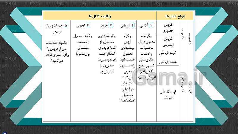 پاورپوینت آموزشی کارگاه نوآوری و کارآفرینی یازدهم | پودمان 3: حل خلاقانه مسائل (جلسۀ پنجم)- پیش نمایش