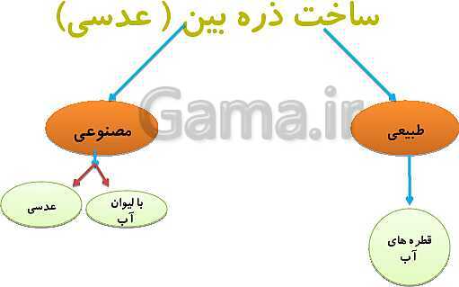 پاورپوینت آموزش کامل درس، فعالیت ها و آزمایش های علوم تجربی پنجم دبستان | درس 3: رنگین کمان- پیش نمایش