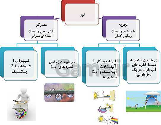 پاورپوینت آموزش کامل درس، فعالیت ها و آزمایش های علوم تجربی پنجم دبستان | درس 3: رنگین کمان- پیش نمایش