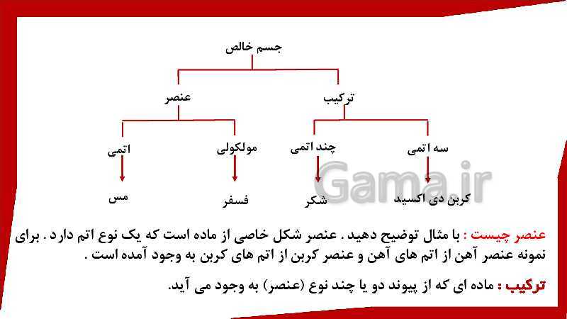 پاورپوینت علوم تجربی هفتم  | فصل 3: اتم‌ها الفبای مواد- پیش نمایش