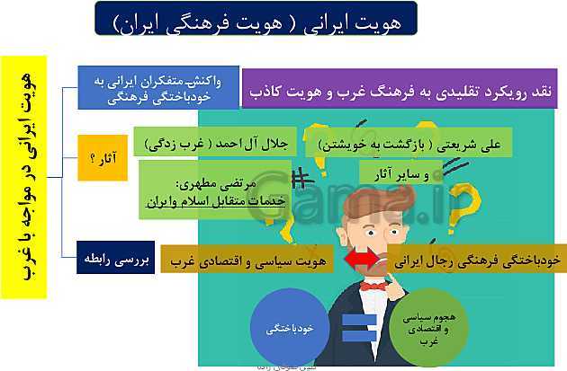  پاورپوینت تدریس به روش تحلیل شاخه ای (ماینمپینگ) روانشناسی دهم درس 13: هویت ایرانی (1)- پیش نمایش