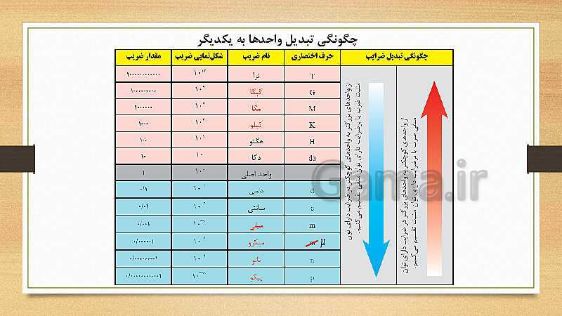 پاورپوینت کتاب مبانی الکتریسیته برق کار صنعتی درجه 2 دهم | فصل سوم: آشنایی با قطعات و کمیت های الکتریکی- پیش نمایش