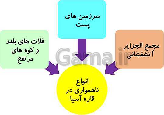 تدریس مجازی درس 17: ویژگی‌های طبیعی آسیا- پیش نمایش