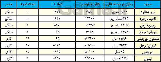 پاورپوینت آموزش جامع فصل 10 علوم پایه نهم |‌ نگاهی به فضا- پیش نمایش