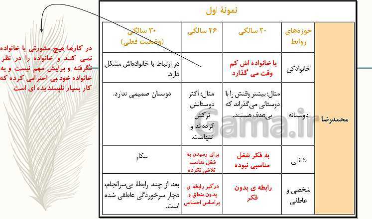 پاورپوینت مدیریت خانواده و سبک زندگی (پسران) دوازدهم | درس 5:   انتخاب و پیامدهای آن در روابط انسانی- پیش نمایش