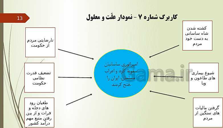 پاورپوینت مطالعات اجتماعی هشتم  | درس 11: ورود اسلام به ایران- پیش نمایش