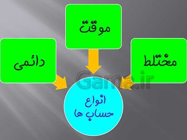 پاورپوینت حسابداری عمومی مقدماتی دهم | حساب های موقت، دائمی و مختلط- پیش نمایش