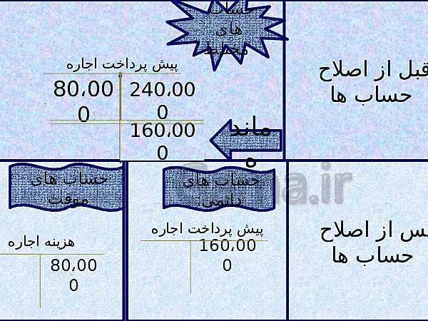 پاورپوینت حسابداری عمومی مقدماتی دهم | حساب های موقت، دائمی و مختلط- پیش نمایش