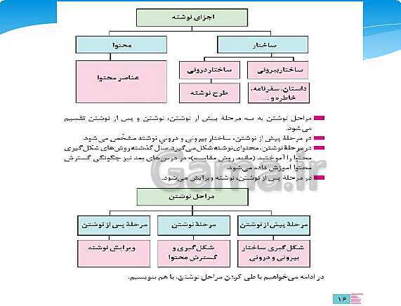 پاورپوینت آموزش نگارش (2) یازدهم | درس 1: اجزای نوشته: ساختار و محتوا- پیش نمایش