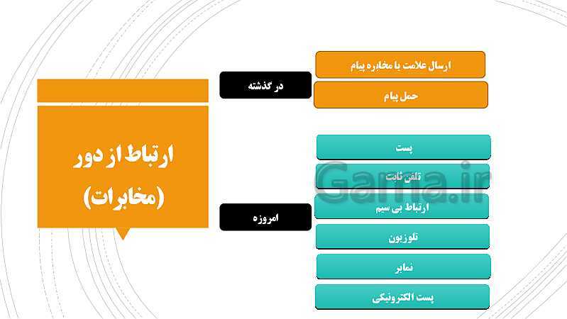 پاورپوینت علوم تجربی ششم دبستان | درس 14: از گذشته تا آینده (وسایل ارتباطی)- پیش نمایش