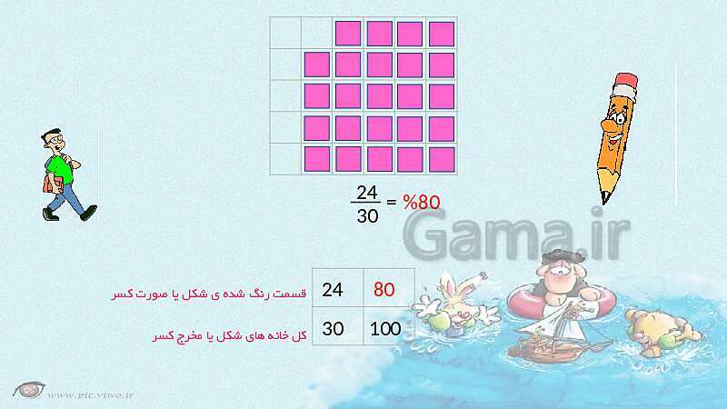 پاورپوینت ریاضی پنجم دبستان | آموزش جامع مبحث درصد- پیش نمایش