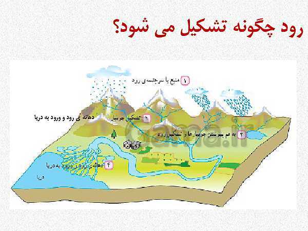 پاورپوینت مطالعات اجتماعی پنجم دبستان | درس 6: منابع آب ایران - پیش نمایش