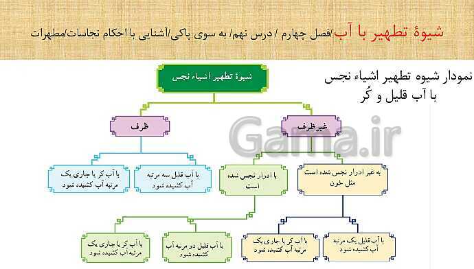 پاورپوینت خلاصه درس پیام‌های آسمان هفتم | درس 9: به سوی پاکی- پیش نمایش