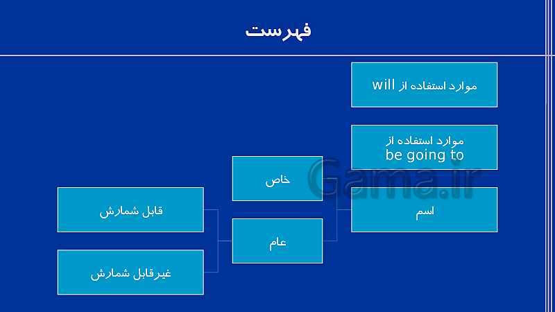 پاورپوینت گرامر زبان انگلیسی دهم همراه با تمرین | درس 1 تا 4- پیش نمایش