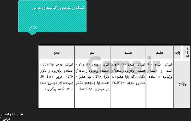 پاورپوینت تدریس و حل تست عربی (1) دهم | درس 1: ذاكَ هوَ اللّٰهُ- پیش نمایش