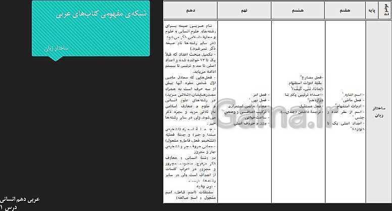 پاورپوینت تدریس و حل تست عربی (1) دهم | درس 1: ذاكَ هوَ اللّٰهُ- پیش نمایش