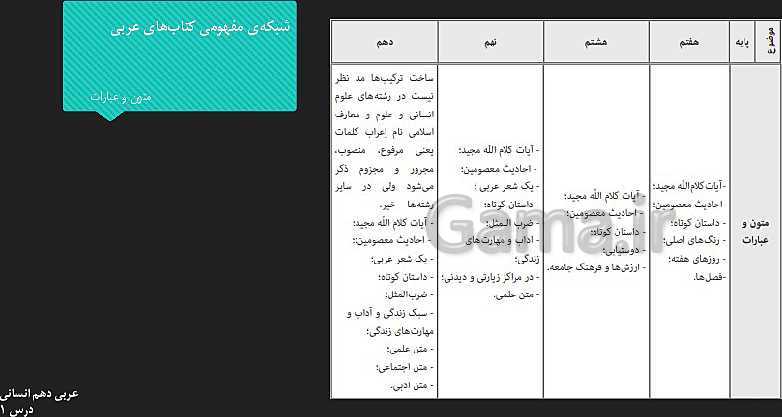 پاورپوینت تدریس و حل تست عربی (1) دهم | درس 1: ذاكَ هوَ اللّٰهُ- پیش نمایش