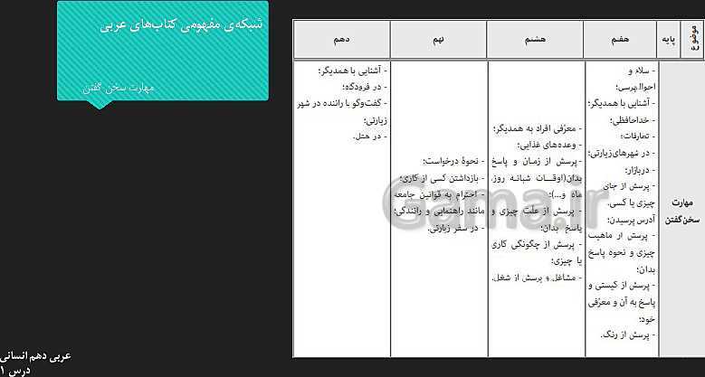 پاورپوینت تدریس و حل تست عربی (1) دهم | درس 1: ذاكَ هوَ اللّٰهُ- پیش نمایش