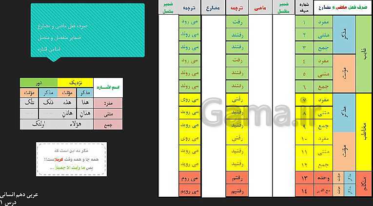 پاورپوینت تدریس و حل تست عربی (1) دهم | درس 1: ذاكَ هوَ اللّٰهُ- پیش نمایش