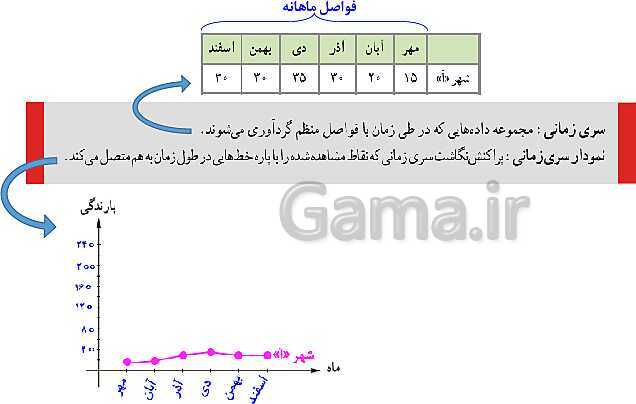 پاورپوینت ریاضی و آمار (2) یازدهم انسانی | فصل 3: آمار | درس 2: تعریف سری زمانی، درون یابی، درون یابی خطی، برون یابی- پیش نمایش