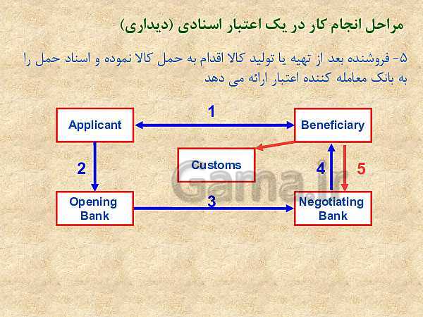 پاورپوینت دانش فنی تخصصی دوازدهم دبیرستان | پودمان 2: اعتبارات اسنادی- پیش نمایش