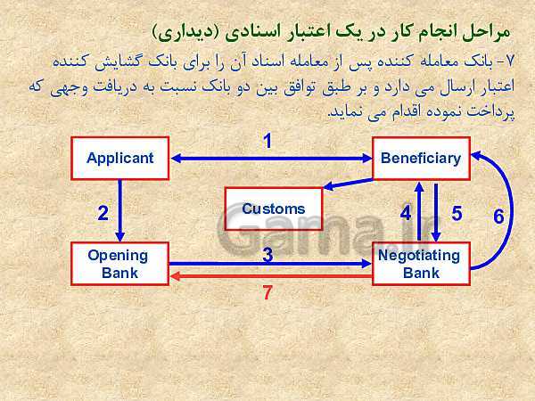 پاورپوینت دانش فنی تخصصی دوازدهم دبیرستان | پودمان 2: اعتبارات اسنادی- پیش نمایش