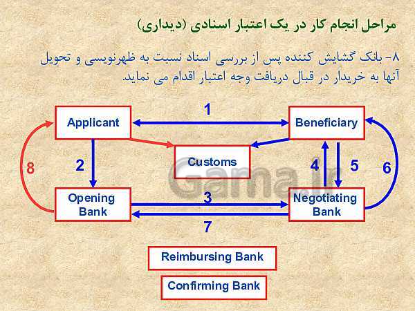 پاورپوینت دانش فنی تخصصی دوازدهم دبیرستان | پودمان 2: اعتبارات اسنادی- پیش نمایش