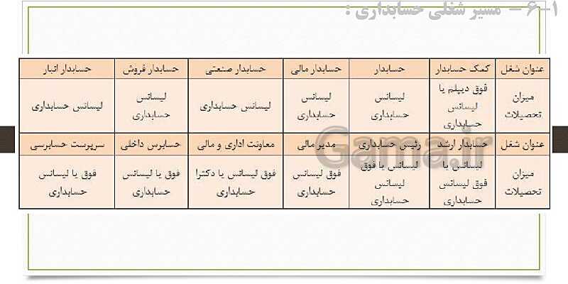 پاورپوینت کتاب کمک حسابدار پایه دهم |  فصل 1: به کارگیری مفاهیم حسابداری- پیش نمایش