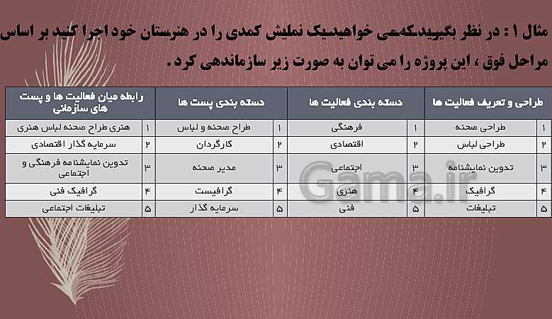 پاورپوینت تدریس مدیریت تولید یازدهم هنرستان | پودمان 5: مدیریت پروژه- پیش نمایش