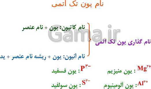 پاورپوینت نام گذاری و نوشتن فرمول ترکیب‌های شیمیایی (ترکیب‌های یونی، مولکولی و آلی)- پیش نمایش