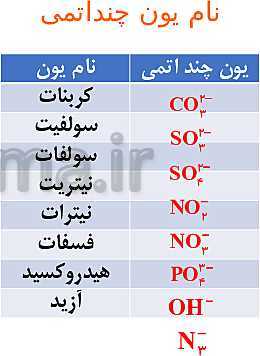 پاورپوینت نام گذاری و نوشتن فرمول ترکیب‌های شیمیایی (ترکیب‌های یونی، مولکولی و آلی)- پیش نمایش