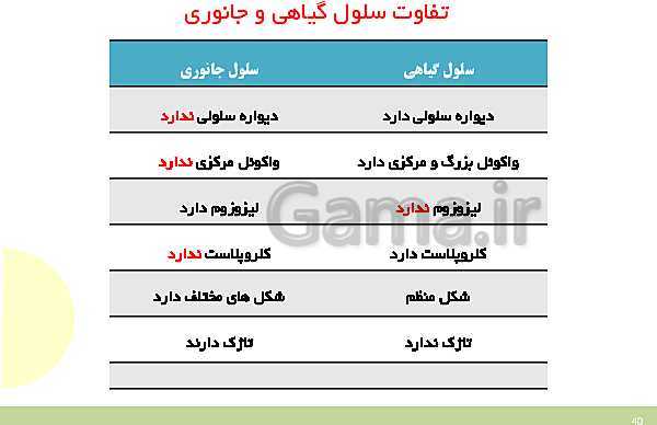 پاورپوینت علوم تجربی هفتم دوره اول متوسطه | فصل یازدهم: یاخته و سازمان بندی آن- پیش نمایش