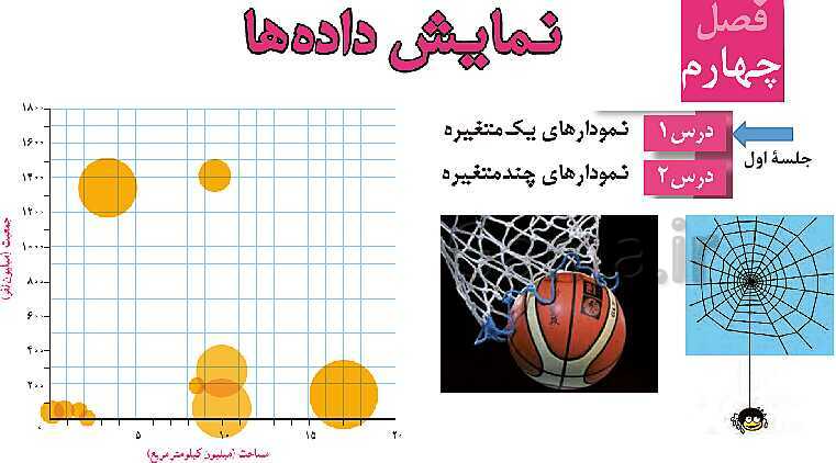 پاورپوینت ریاضی و آمار (1) دهم انسانی | فصل 4 | درس 1: نمودارهای یک متغیره- پیش نمایش