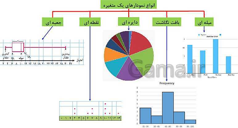 پاورپوینت ریاضی و آمار (1) دهم انسانی | فصل 4 | درس 1: نمودارهای یک متغیره- پیش نمایش