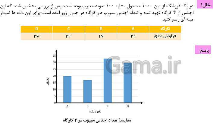 پاورپوینت ریاضی و آمار (1) دهم انسانی | فصل 4 | درس 1: نمودارهای یک متغیره- پیش نمایش