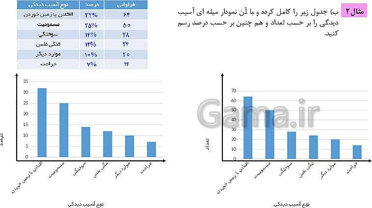 پاورپوینت ریاضی و آمار (1) دهم انسانی | فصل 4 | درس 1: نمودارهای یک متغیره- پیش نمایش