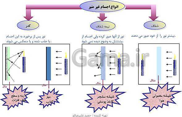 پاورپوینت تدریس مجازی فصل 14: نور و ویژگی‌های آن- پیش نمایش