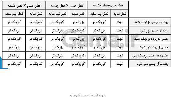 پاورپوینت تدریس مجازی فصل 14: نور و ویژگی‌های آن- پیش نمایش