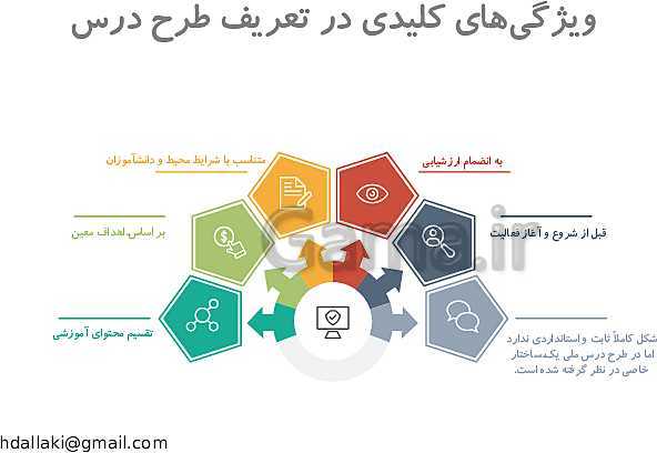 پاورپوینت انواع طرح درس و مولفه های آن ها- پیش نمایش