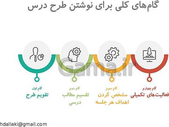 پاورپوینت انواع طرح درس و مولفه های آن ها- پیش نمایش