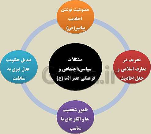 پاورپوینت دین و زندگی (2) یازدهم | درس 7: وضعیت فرهنگی، اجتماعی و سیاسی مسلمانان، پس از رحلت رسول خدا- پیش نمایش