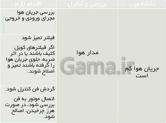 پاورپوینت نگهداری و تعمیر تأسیسات سرمایشی و گرمایشی دوازدهم هنرستان | پودمان 5: نگهداری و تعمیر سیستم- پیش نمایش