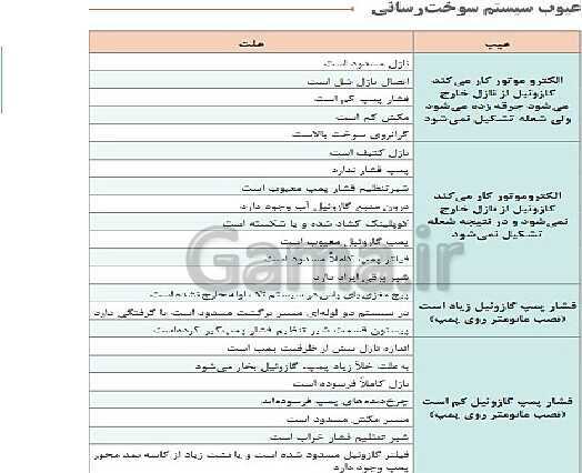 پاورپوینت نگهداری و تعمیر تأسیسات سرمایشی و گرمایشی دوازدهم هنرستان | پودمان 5: نگهداری و تعمیر سیستم- پیش نمایش